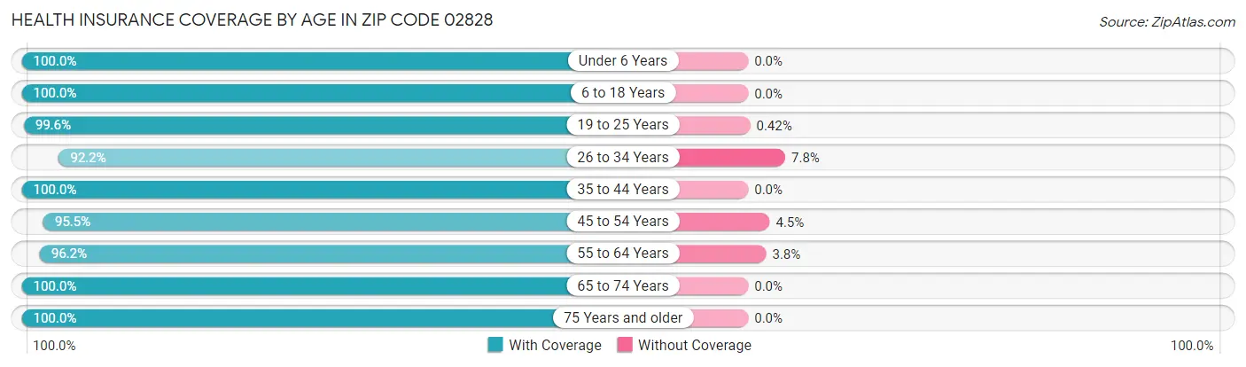 Health Insurance Coverage by Age in Zip Code 02828