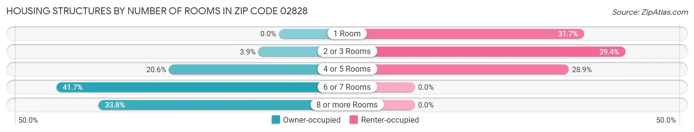 Housing Structures by Number of Rooms in Zip Code 02828