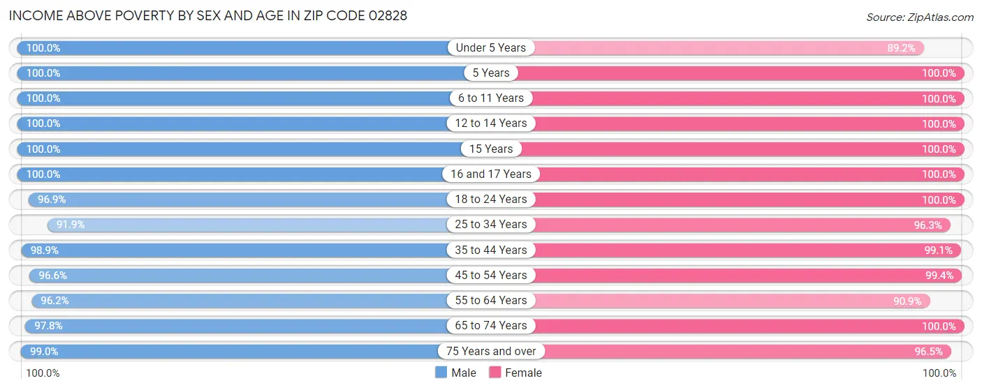 Income Above Poverty by Sex and Age in Zip Code 02828