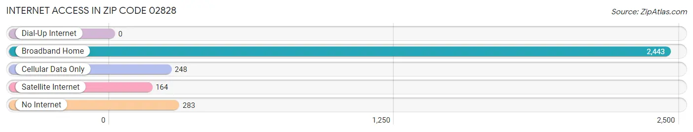 Internet Access in Zip Code 02828