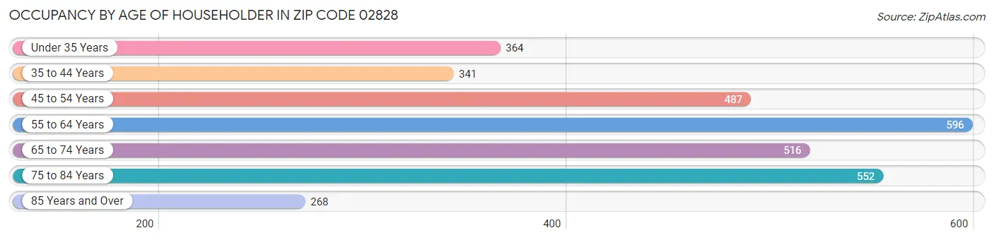 Occupancy by Age of Householder in Zip Code 02828