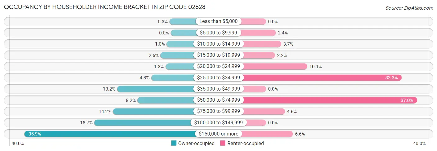 Occupancy by Householder Income Bracket in Zip Code 02828