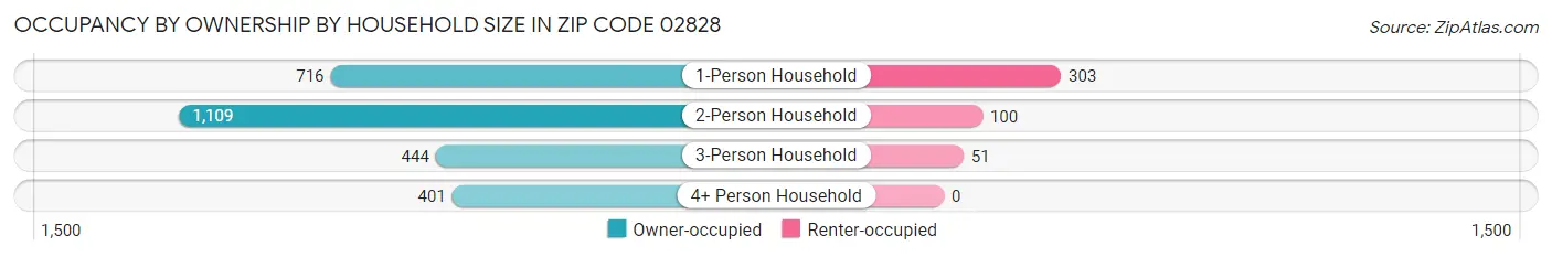Occupancy by Ownership by Household Size in Zip Code 02828