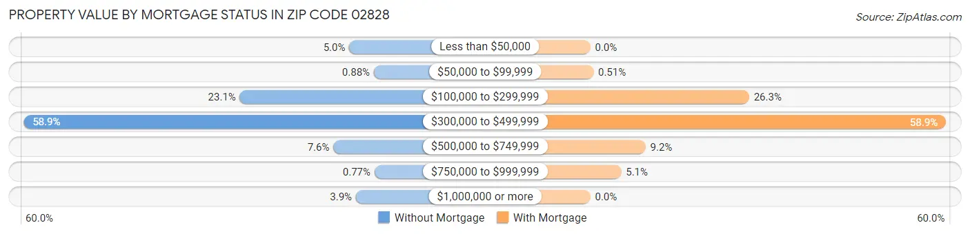 Property Value by Mortgage Status in Zip Code 02828