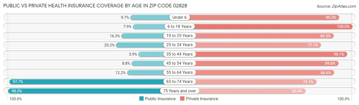 Public vs Private Health Insurance Coverage by Age in Zip Code 02828
