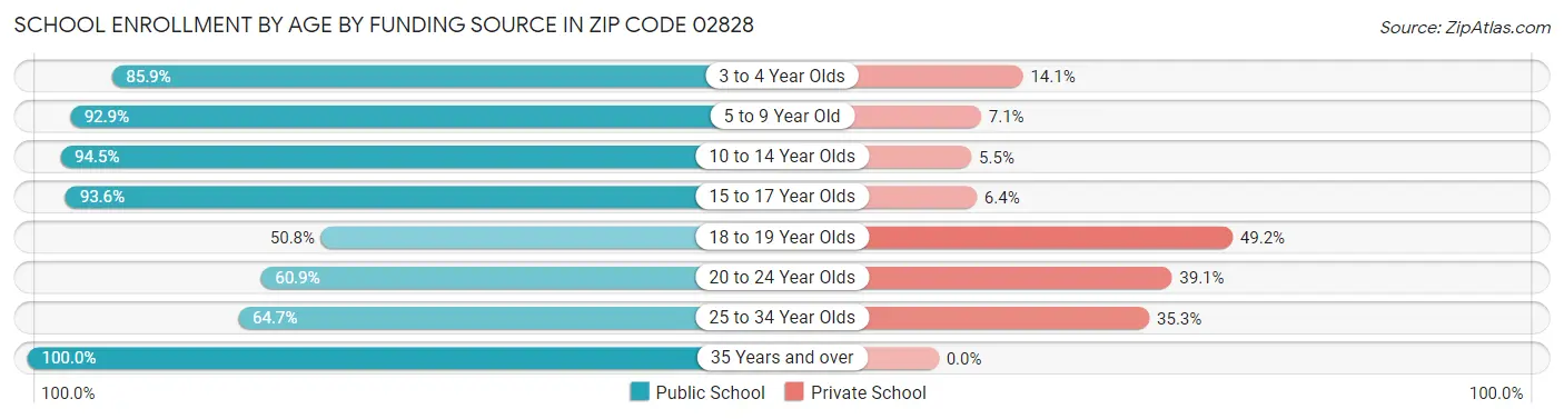 School Enrollment by Age by Funding Source in Zip Code 02828
