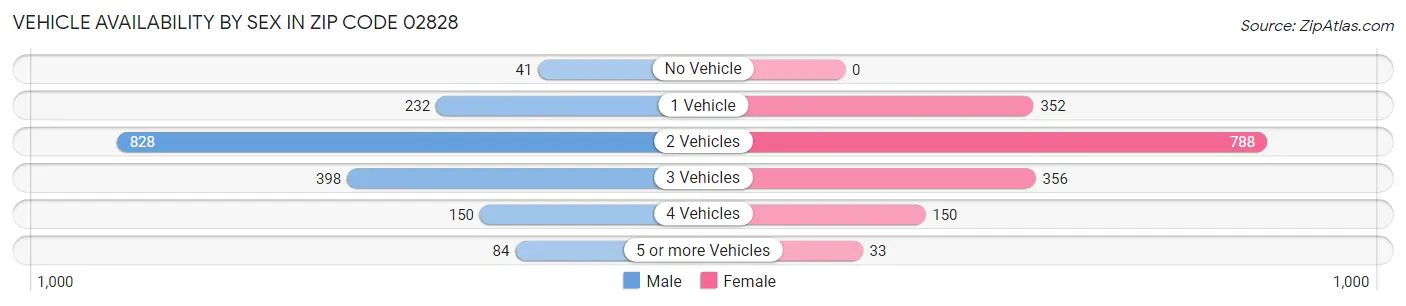 Vehicle Availability by Sex in Zip Code 02828