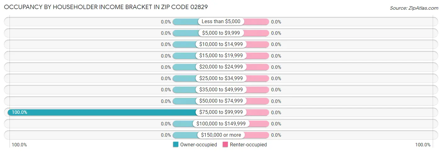 Occupancy by Householder Income Bracket in Zip Code 02829