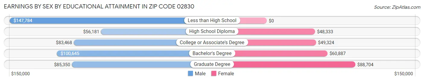 Earnings by Sex by Educational Attainment in Zip Code 02830
