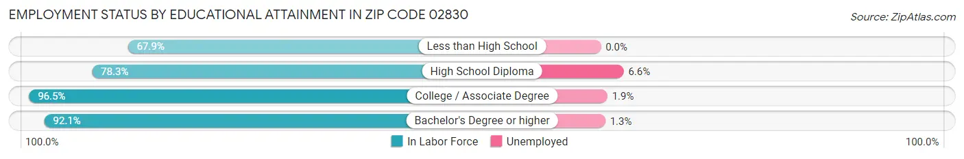 Employment Status by Educational Attainment in Zip Code 02830