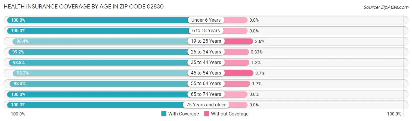 Health Insurance Coverage by Age in Zip Code 02830
