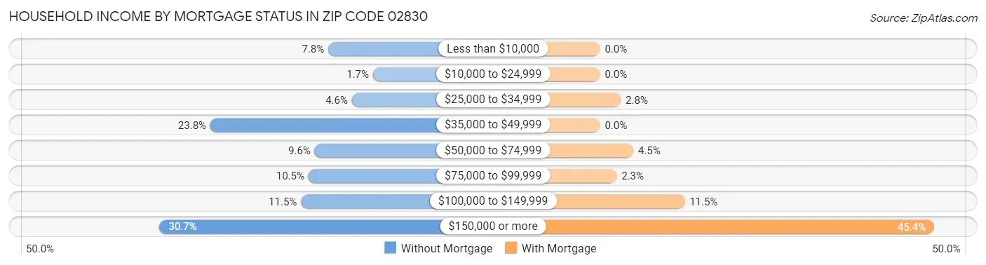 Household Income by Mortgage Status in Zip Code 02830