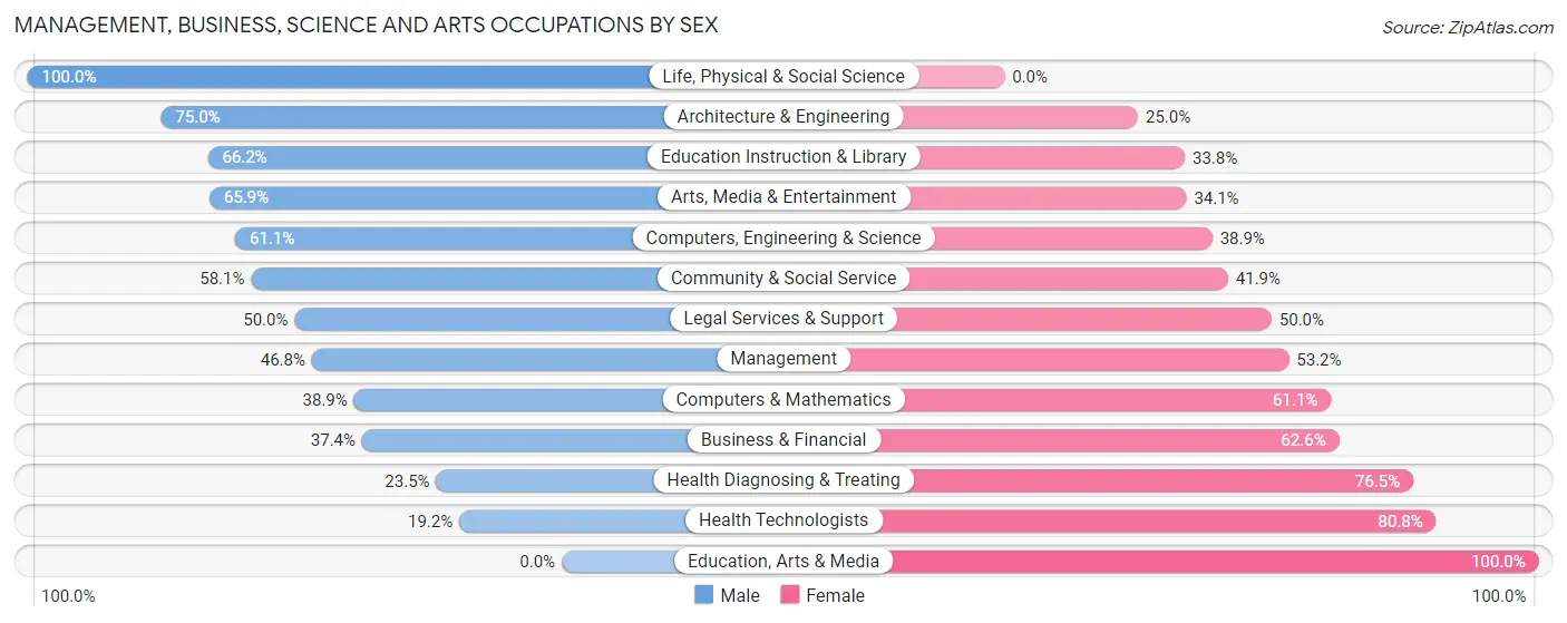 Management, Business, Science and Arts Occupations by Sex in Zip Code 02830