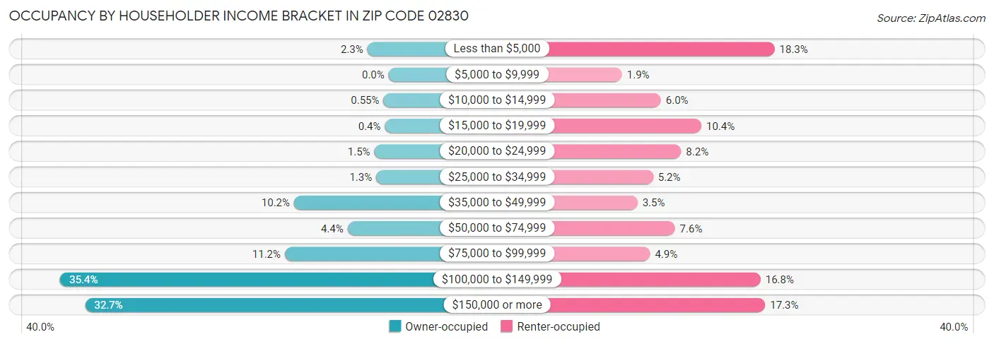 Occupancy by Householder Income Bracket in Zip Code 02830