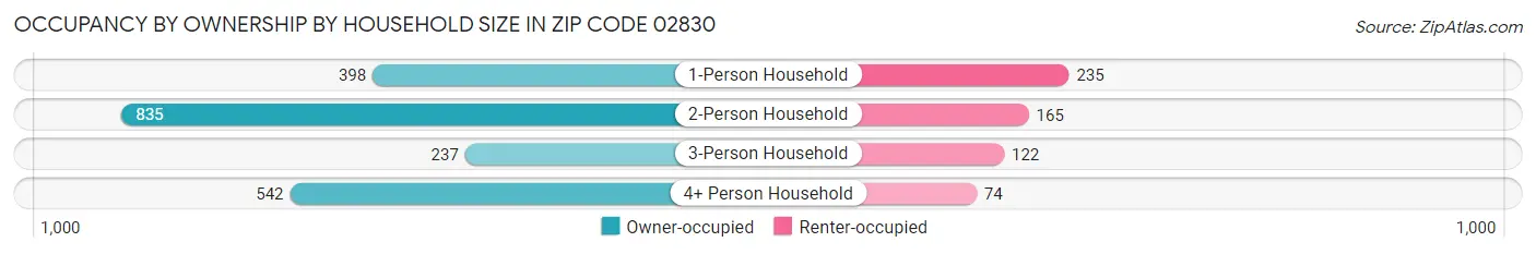 Occupancy by Ownership by Household Size in Zip Code 02830