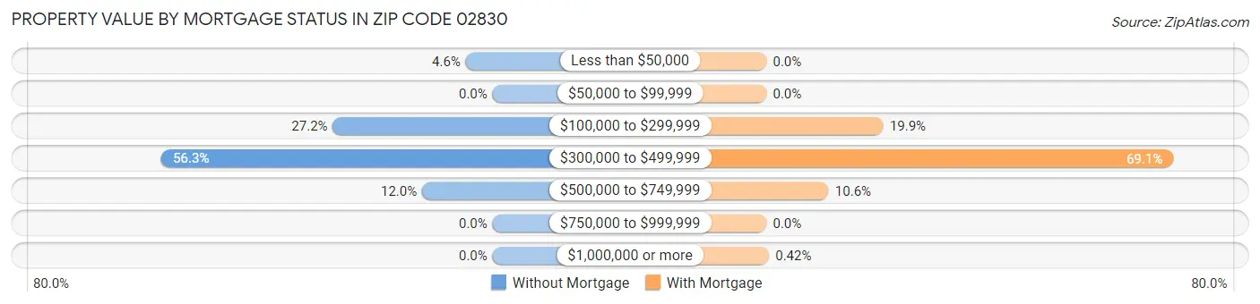 Property Value by Mortgage Status in Zip Code 02830