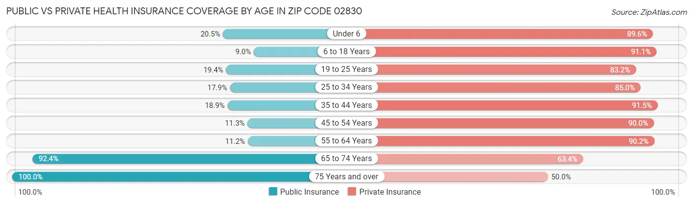 Public vs Private Health Insurance Coverage by Age in Zip Code 02830
