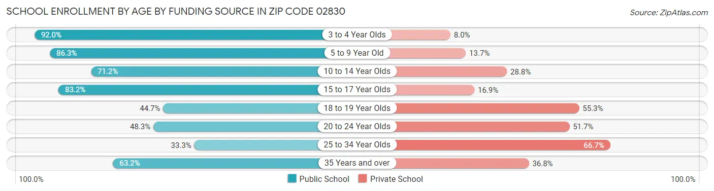 School Enrollment by Age by Funding Source in Zip Code 02830