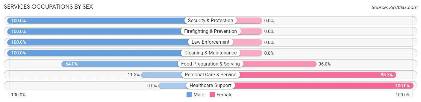 Services Occupations by Sex in Zip Code 02830