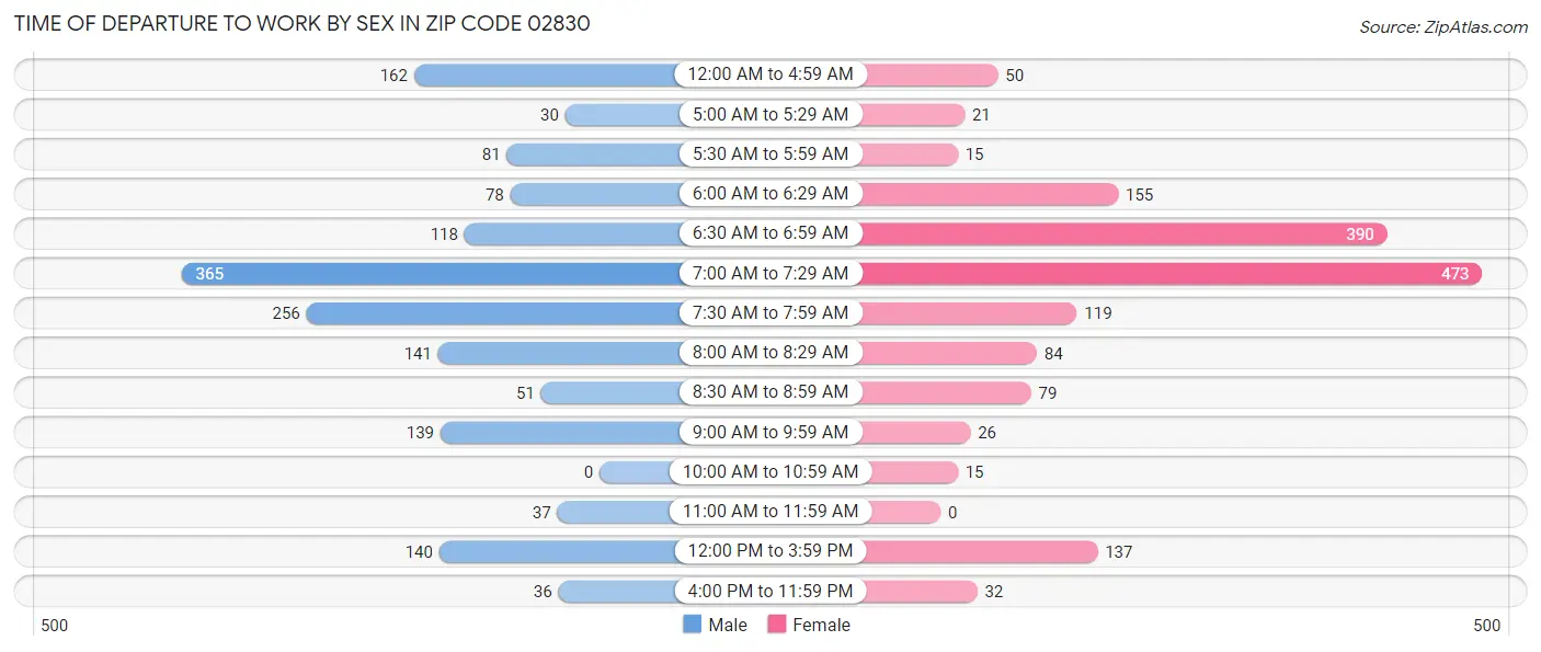 Time of Departure to Work by Sex in Zip Code 02830