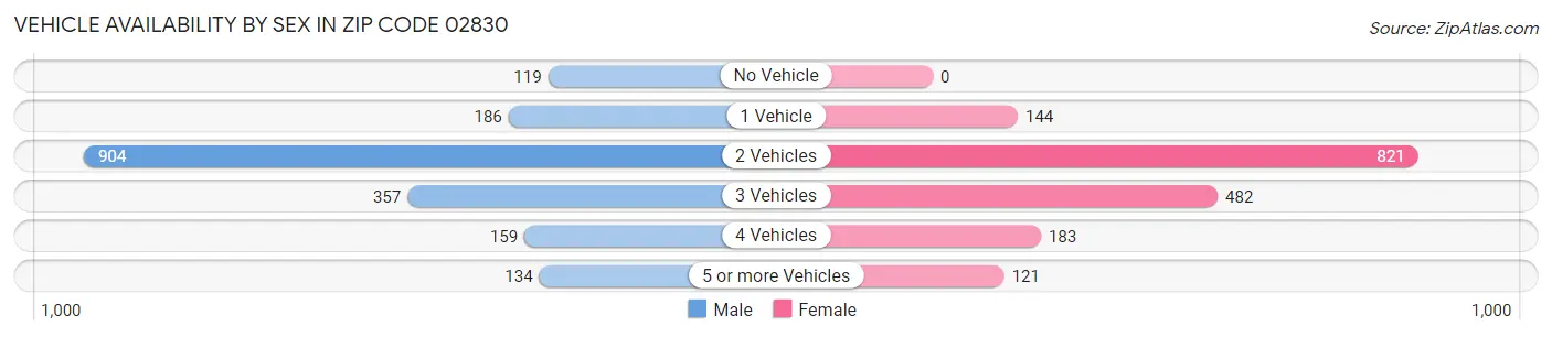 Vehicle Availability by Sex in Zip Code 02830