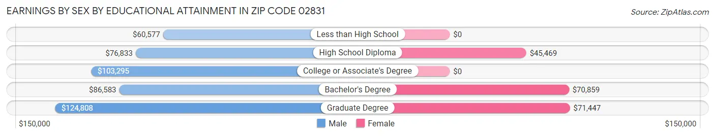 Earnings by Sex by Educational Attainment in Zip Code 02831