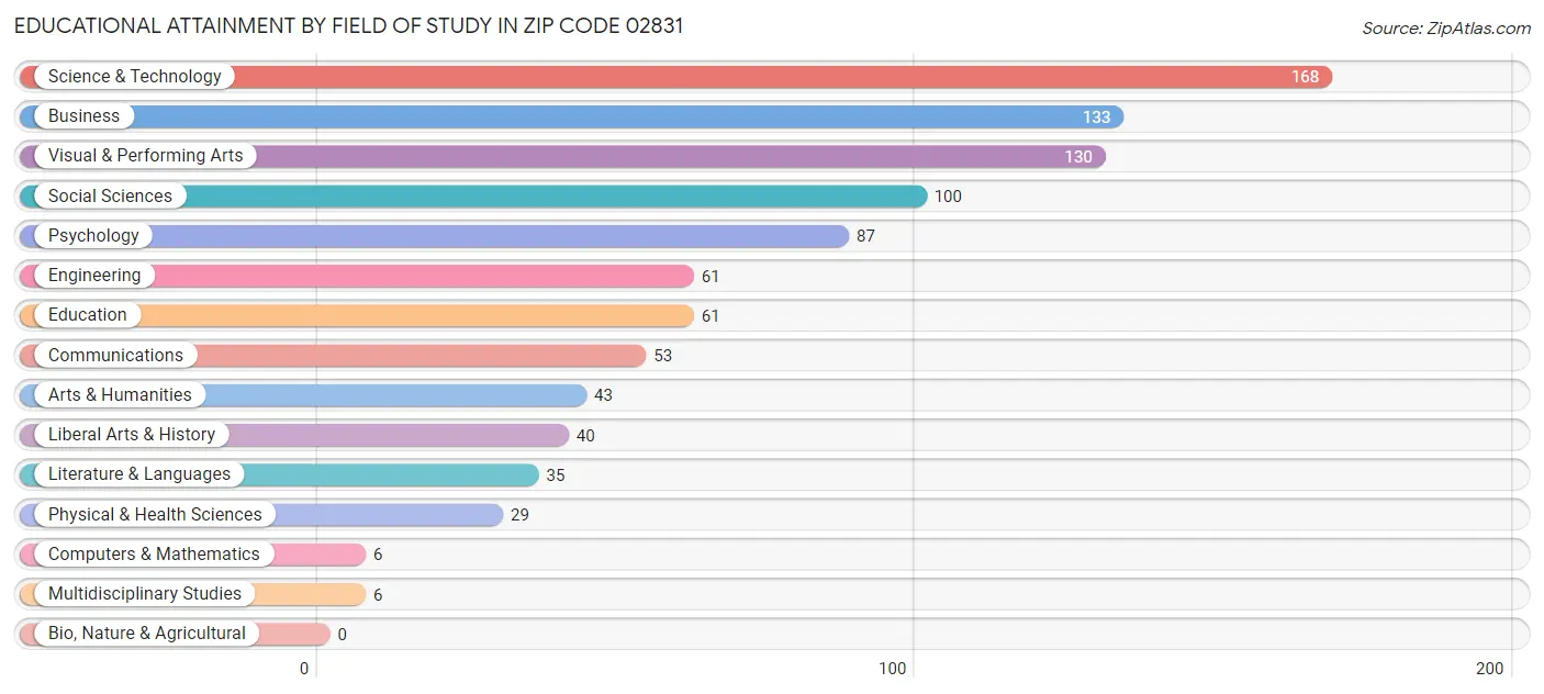 Educational Attainment by Field of Study in Zip Code 02831