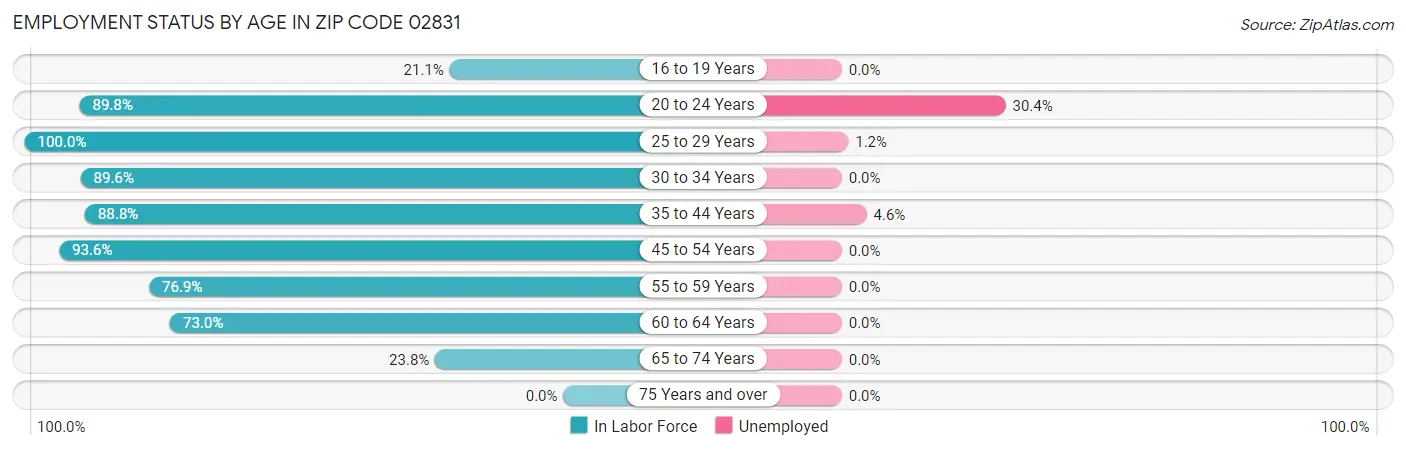 Employment Status by Age in Zip Code 02831