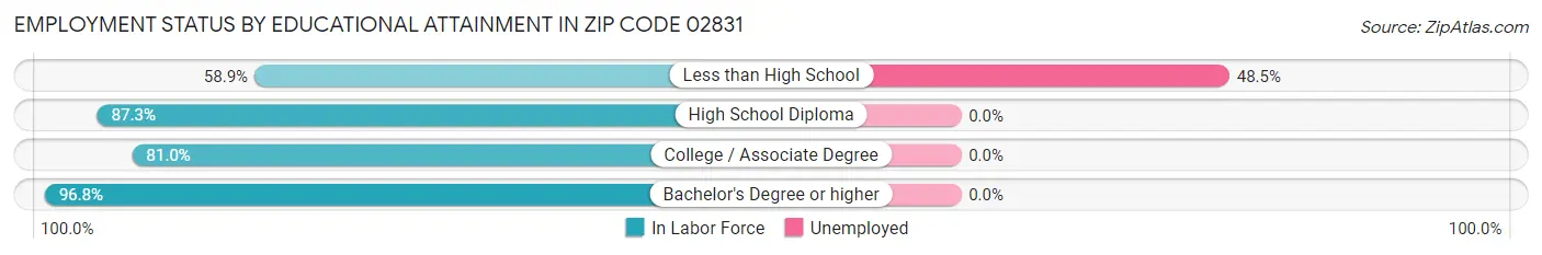 Employment Status by Educational Attainment in Zip Code 02831