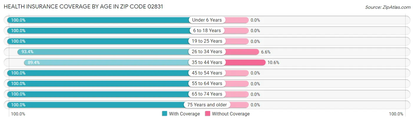Health Insurance Coverage by Age in Zip Code 02831
