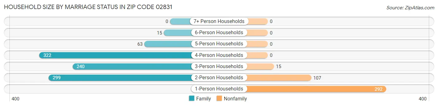 Household Size by Marriage Status in Zip Code 02831