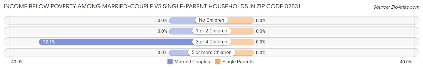 Income Below Poverty Among Married-Couple vs Single-Parent Households in Zip Code 02831