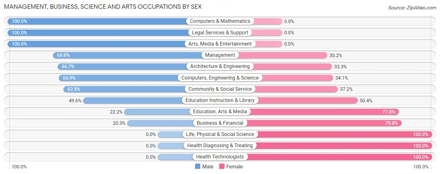Management, Business, Science and Arts Occupations by Sex in Zip Code 02831