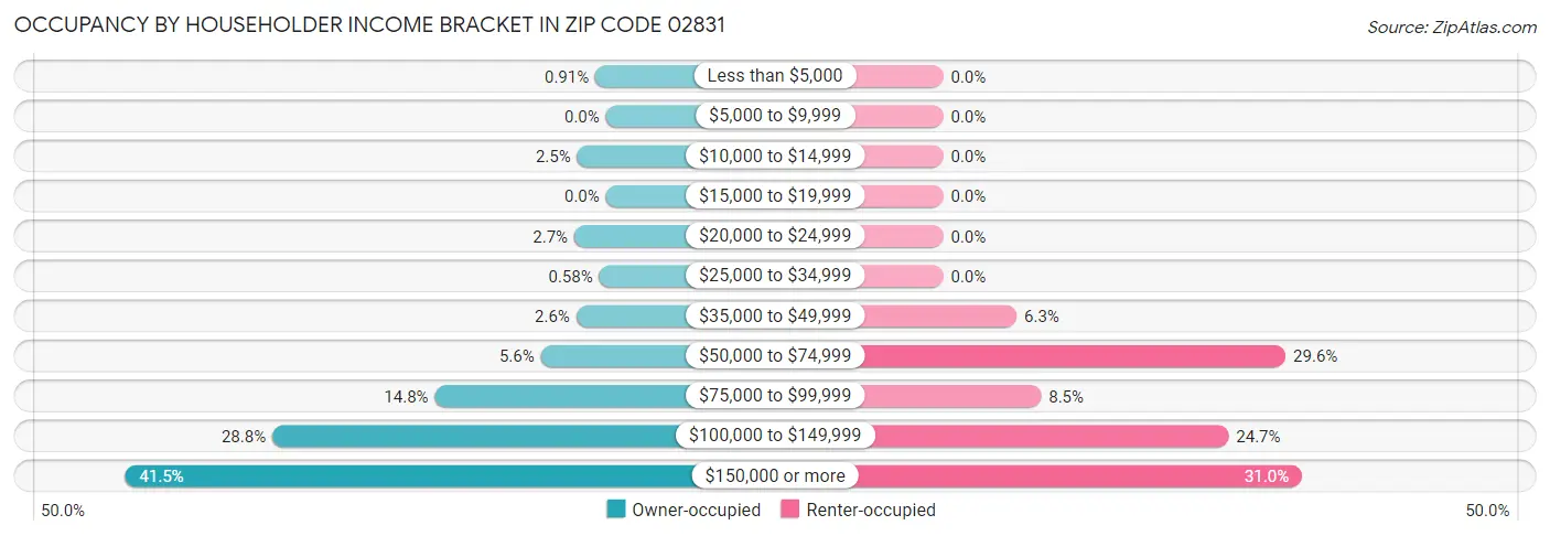 Occupancy by Householder Income Bracket in Zip Code 02831