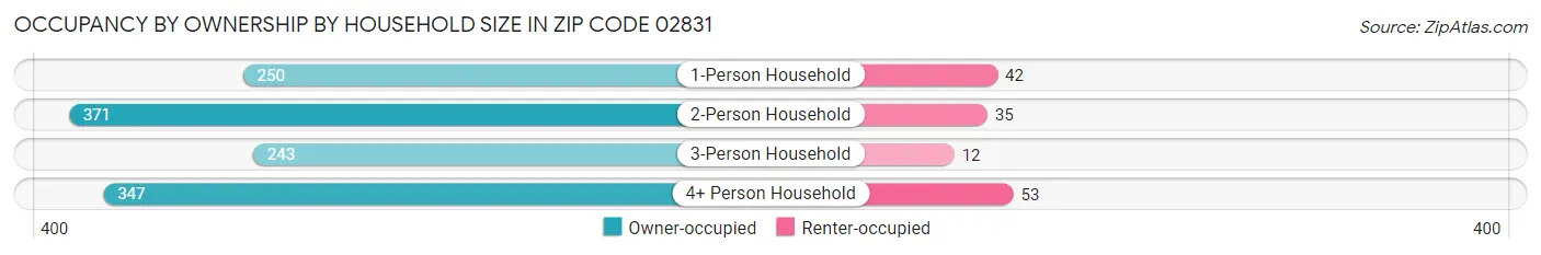 Occupancy by Ownership by Household Size in Zip Code 02831