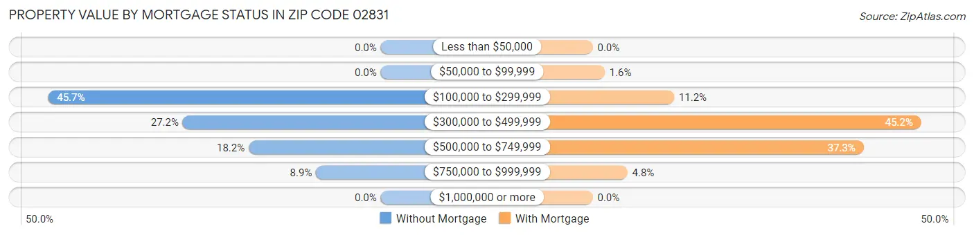Property Value by Mortgage Status in Zip Code 02831