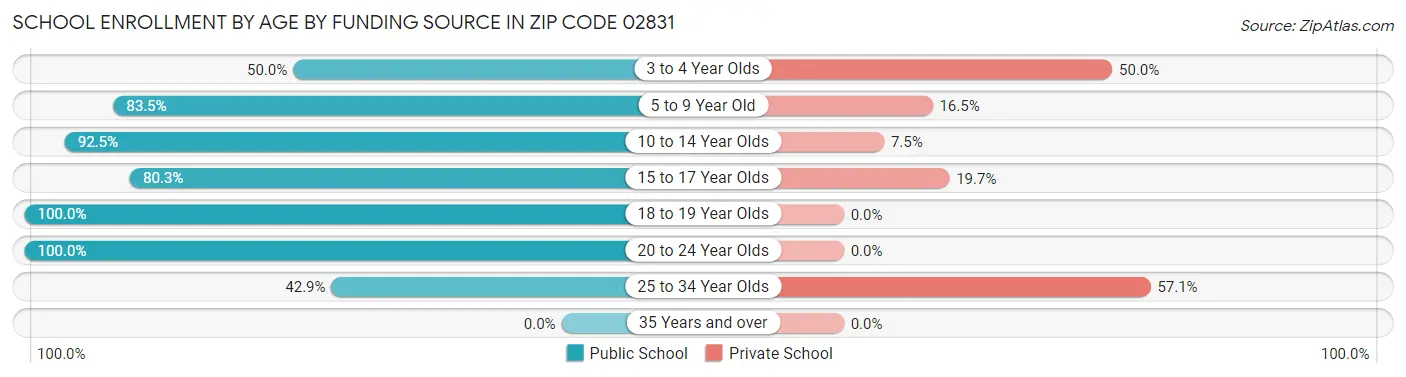School Enrollment by Age by Funding Source in Zip Code 02831