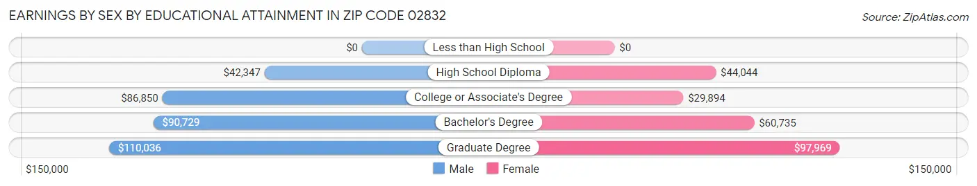 Earnings by Sex by Educational Attainment in Zip Code 02832