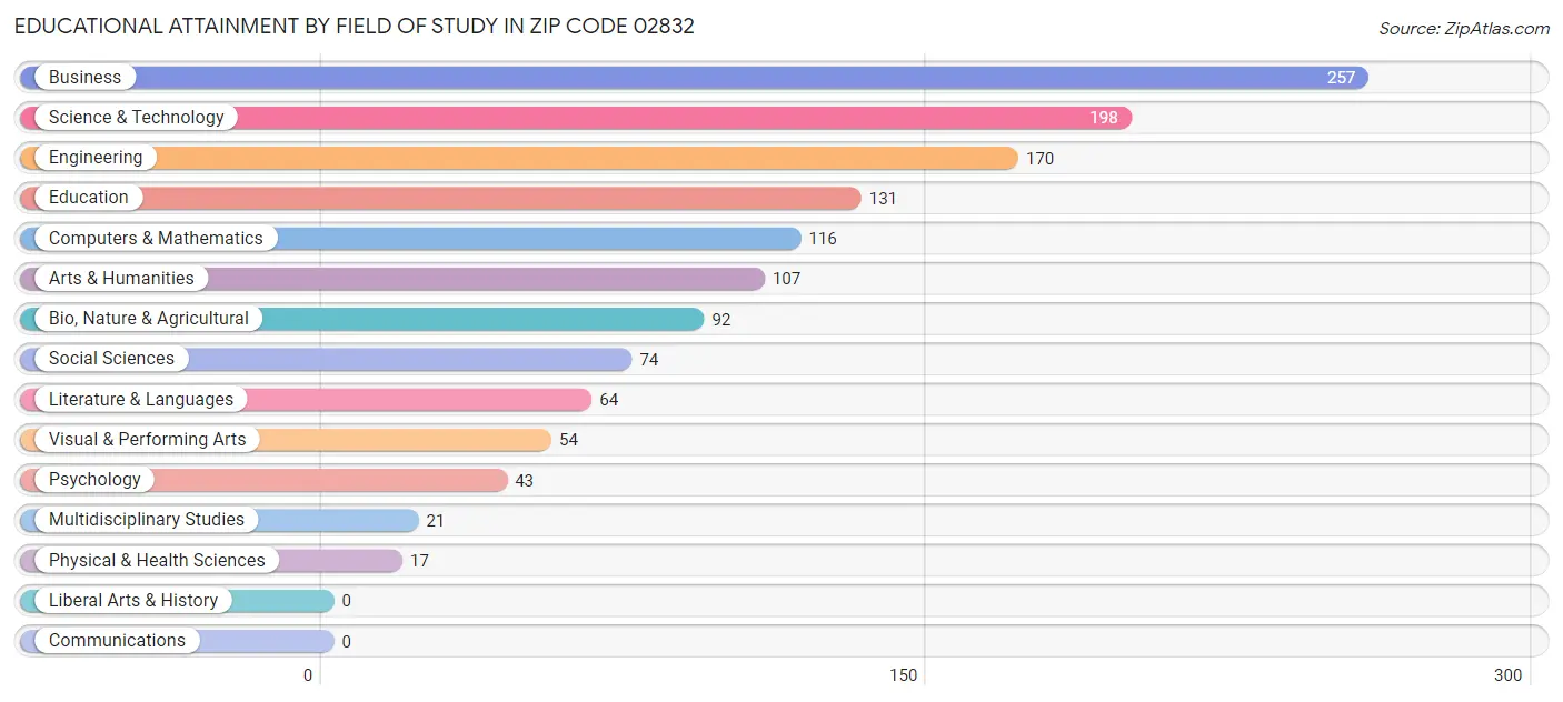 Educational Attainment by Field of Study in Zip Code 02832