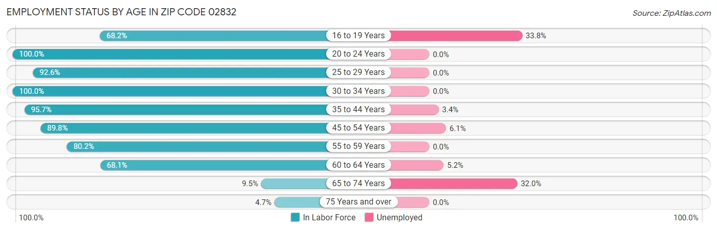 Employment Status by Age in Zip Code 02832