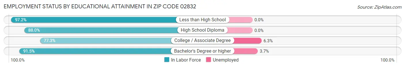 Employment Status by Educational Attainment in Zip Code 02832