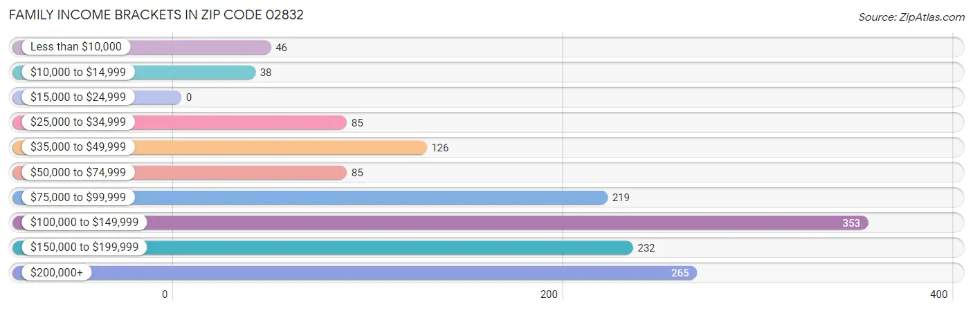 Family Income Brackets in Zip Code 02832