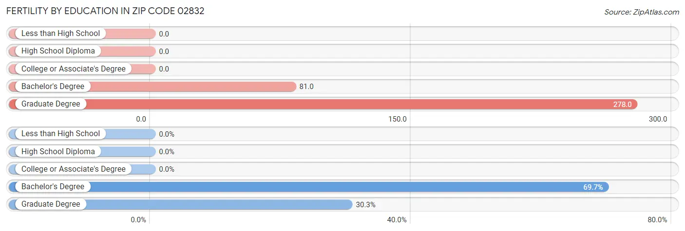 Female Fertility by Education Attainment in Zip Code 02832