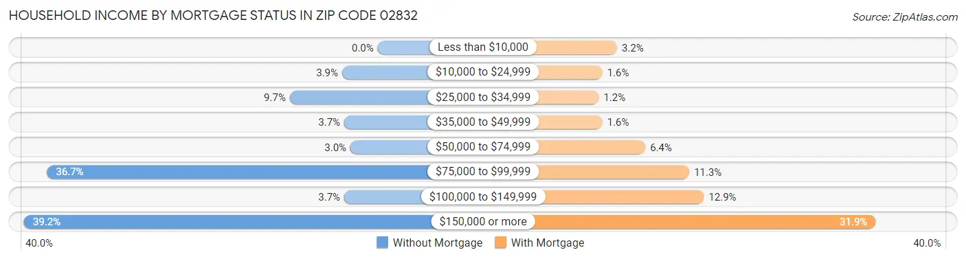 Household Income by Mortgage Status in Zip Code 02832