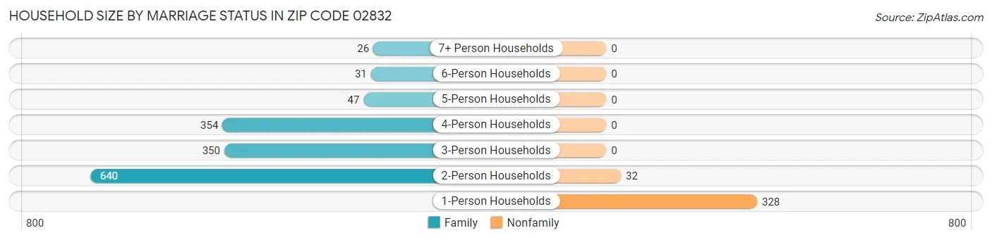 Household Size by Marriage Status in Zip Code 02832