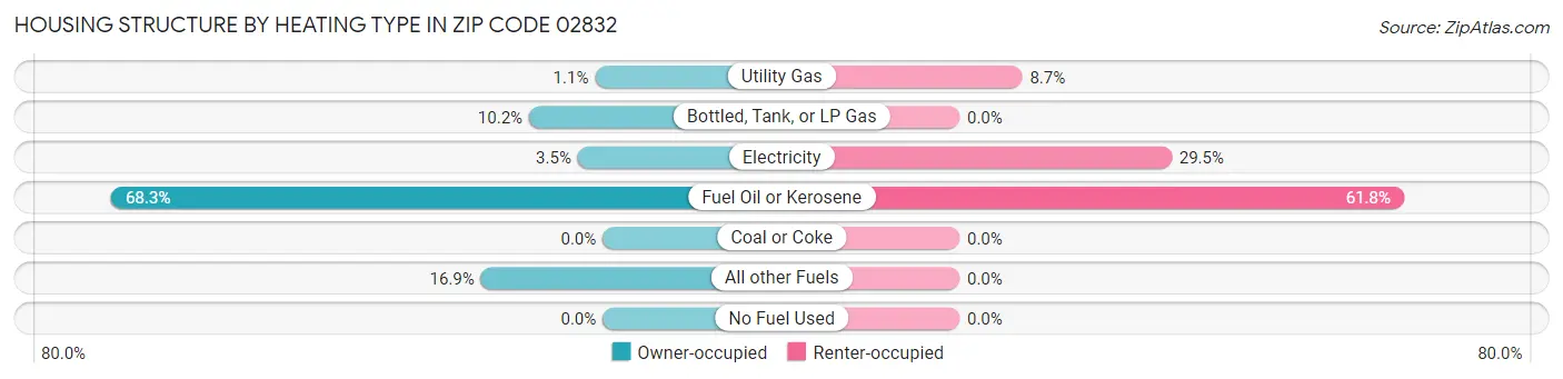 Housing Structure by Heating Type in Zip Code 02832