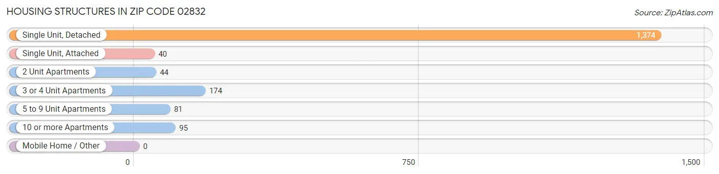 Housing Structures in Zip Code 02832