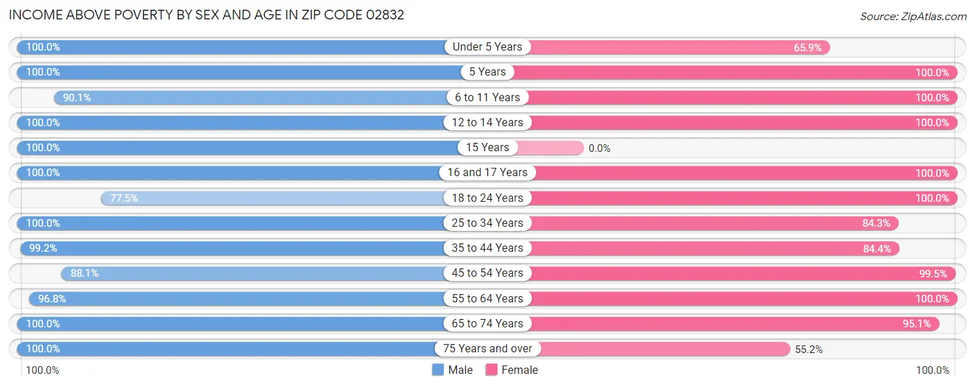 Income Above Poverty by Sex and Age in Zip Code 02832