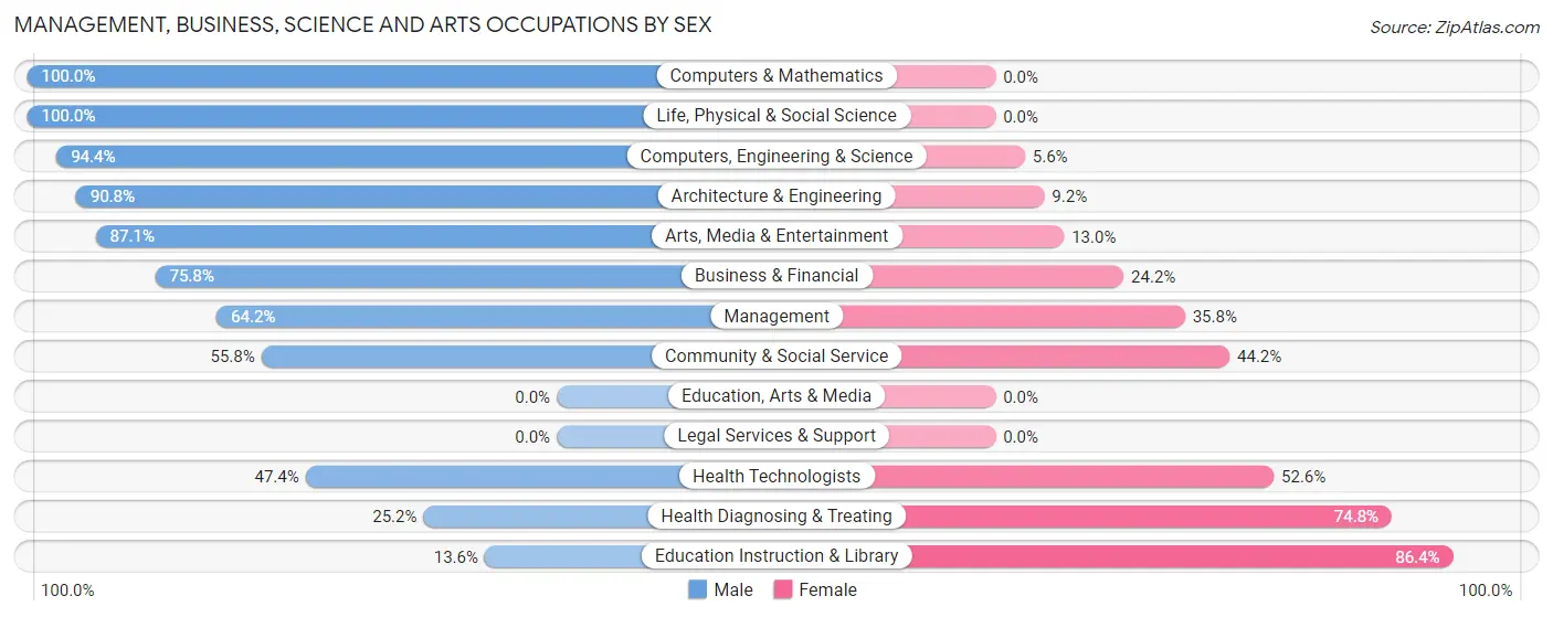 Management, Business, Science and Arts Occupations by Sex in Zip Code 02832