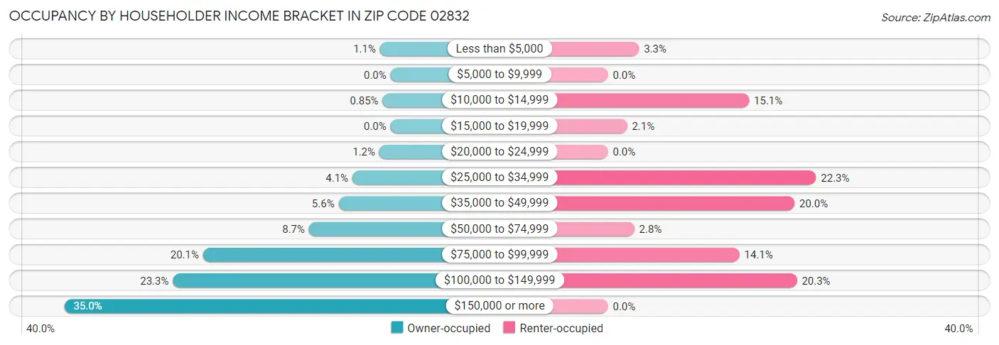 Occupancy by Householder Income Bracket in Zip Code 02832